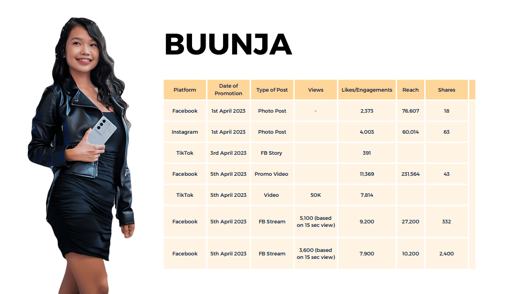 Buunja's data for the Baby Shark BubbleFong Friends video marketing campaign